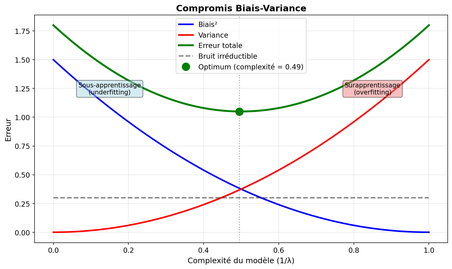 Compromis biais-variance