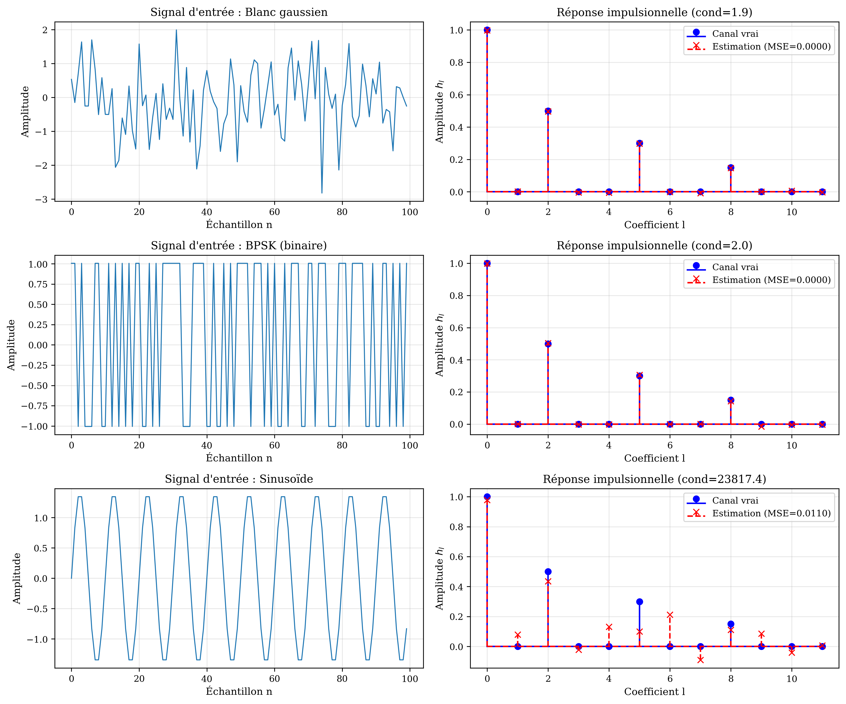 Estimation de canal FIR