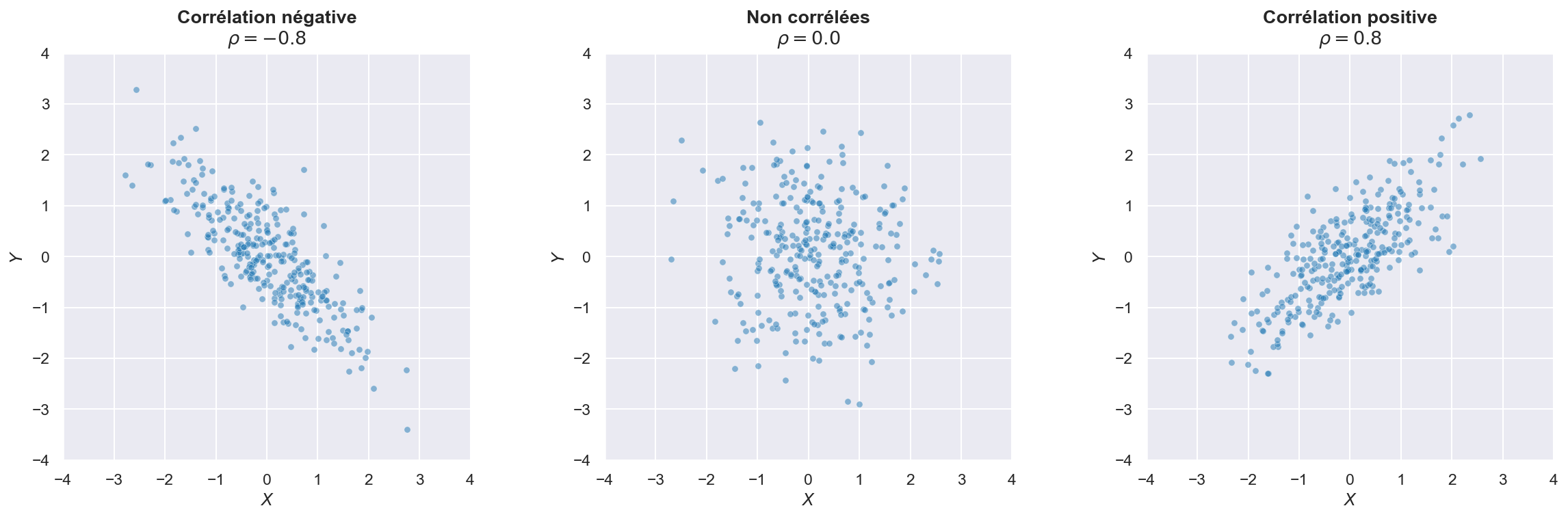 Corrélation entre variables