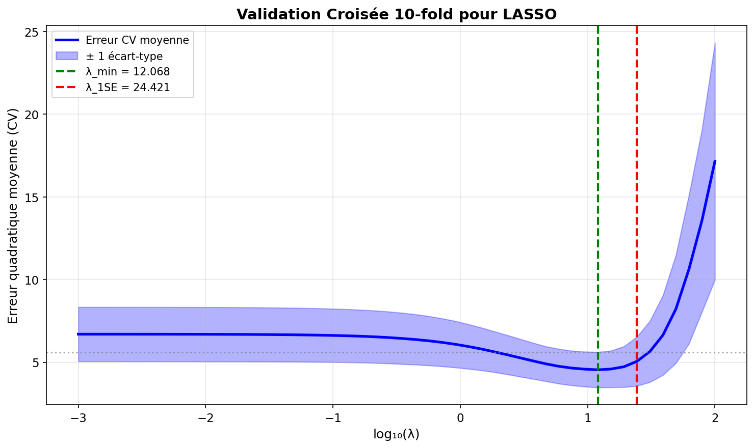 Erreur de validation croisée