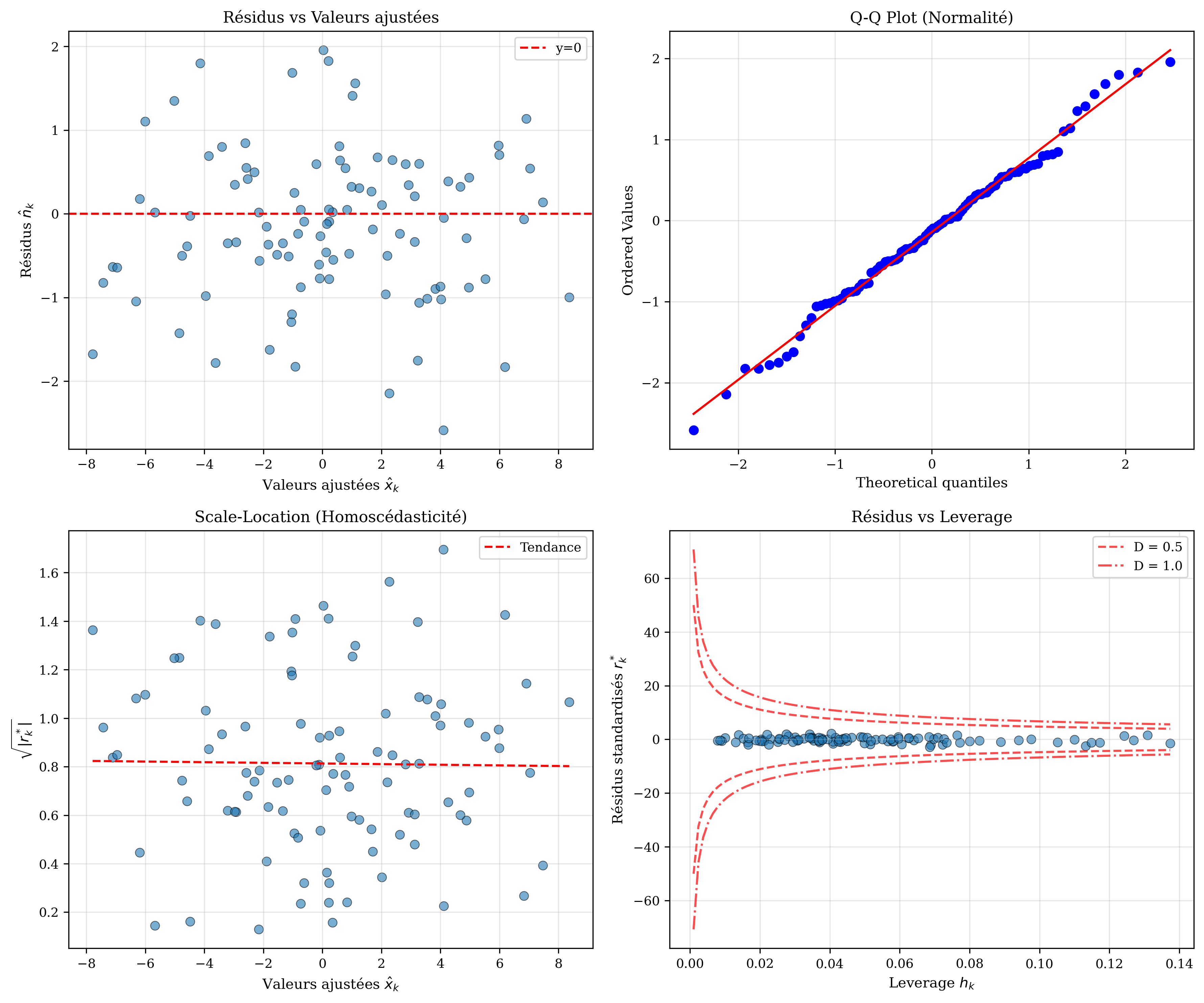 Graphiques de diagnostic des résidus