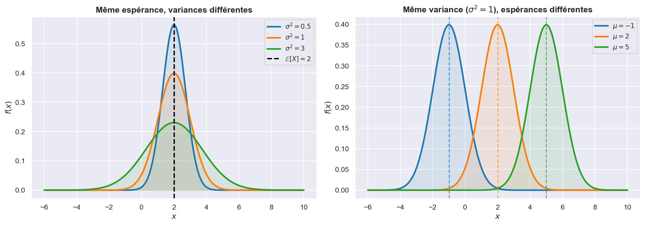 Espérance et variance