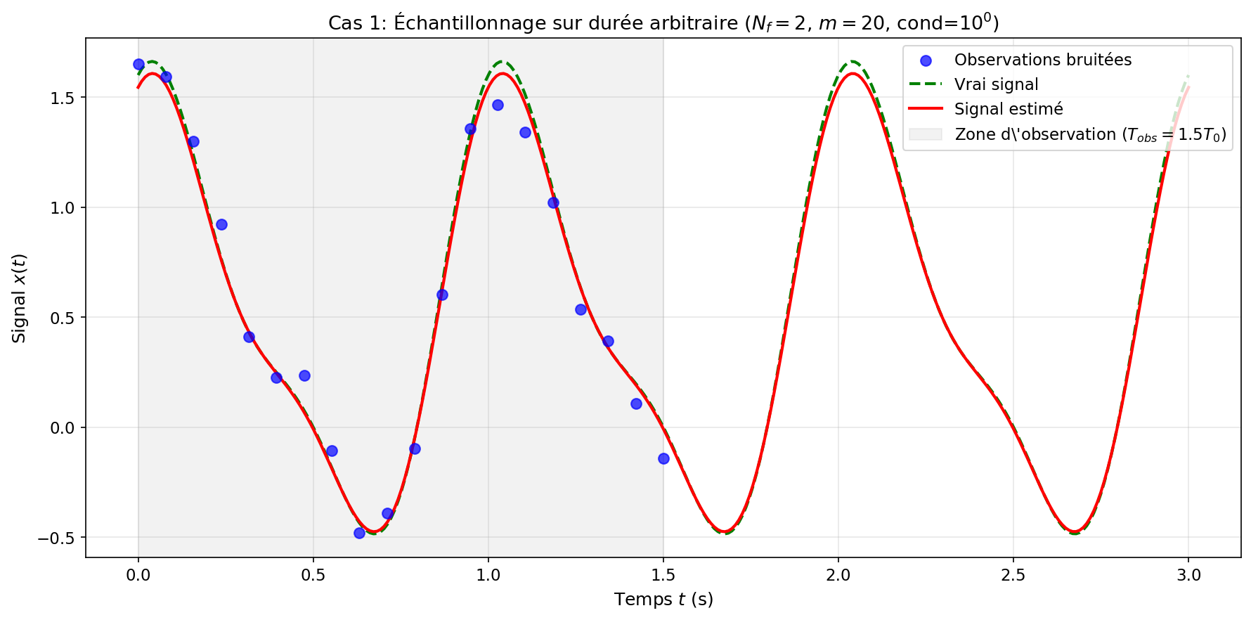 Fourier durée quelconque