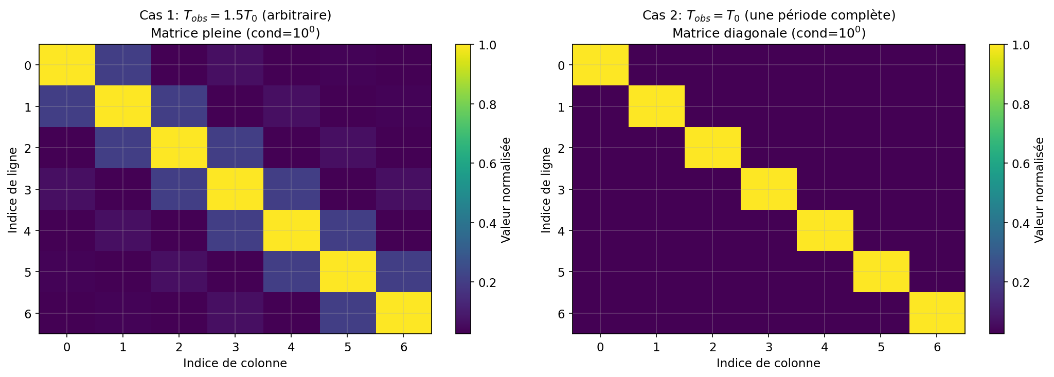 Comparaison des matrices
