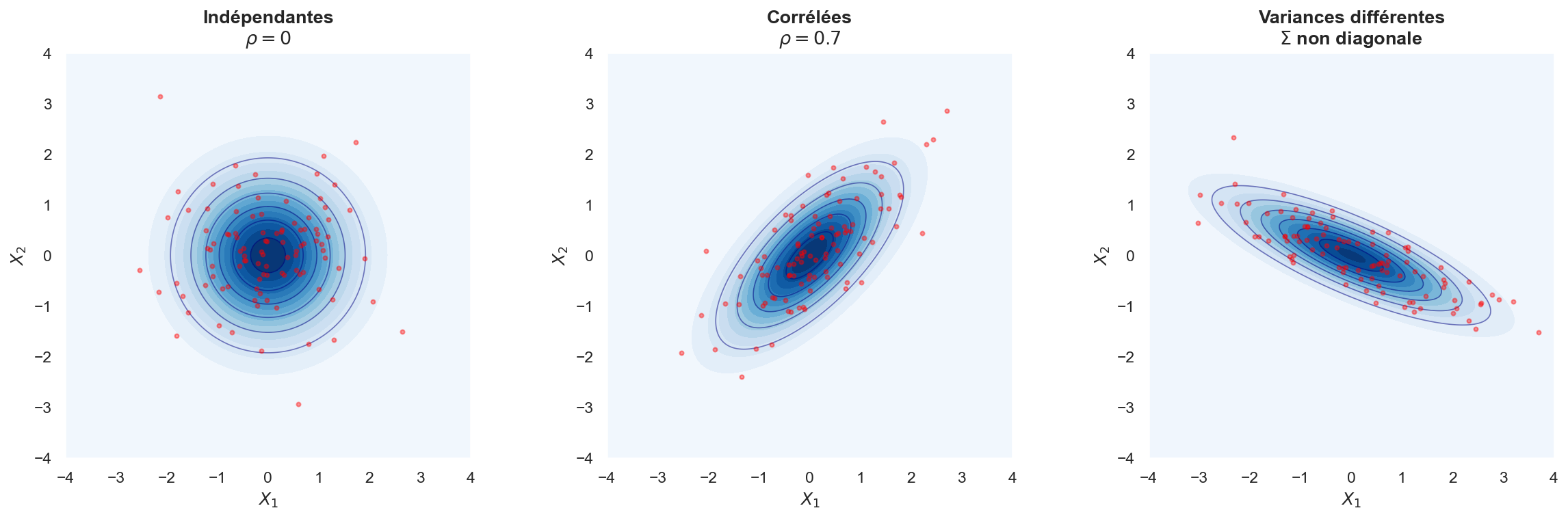 Loi normale bivariée