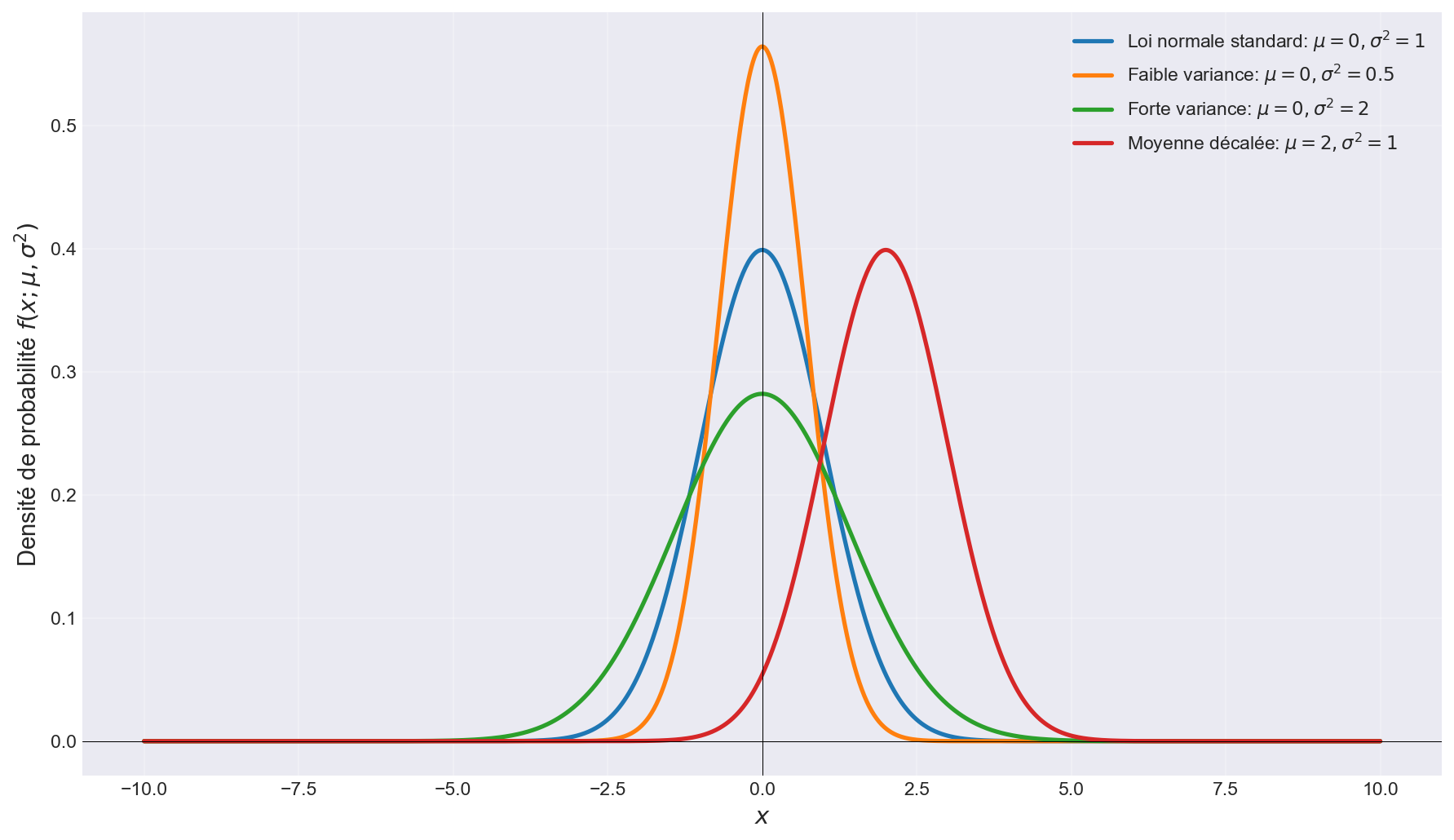 Loi normale avec différents paramètres