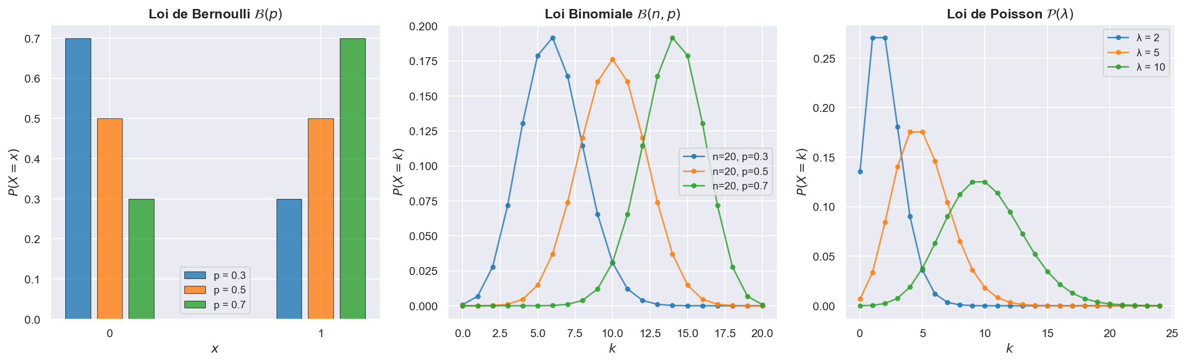 Lois discrètes classiques