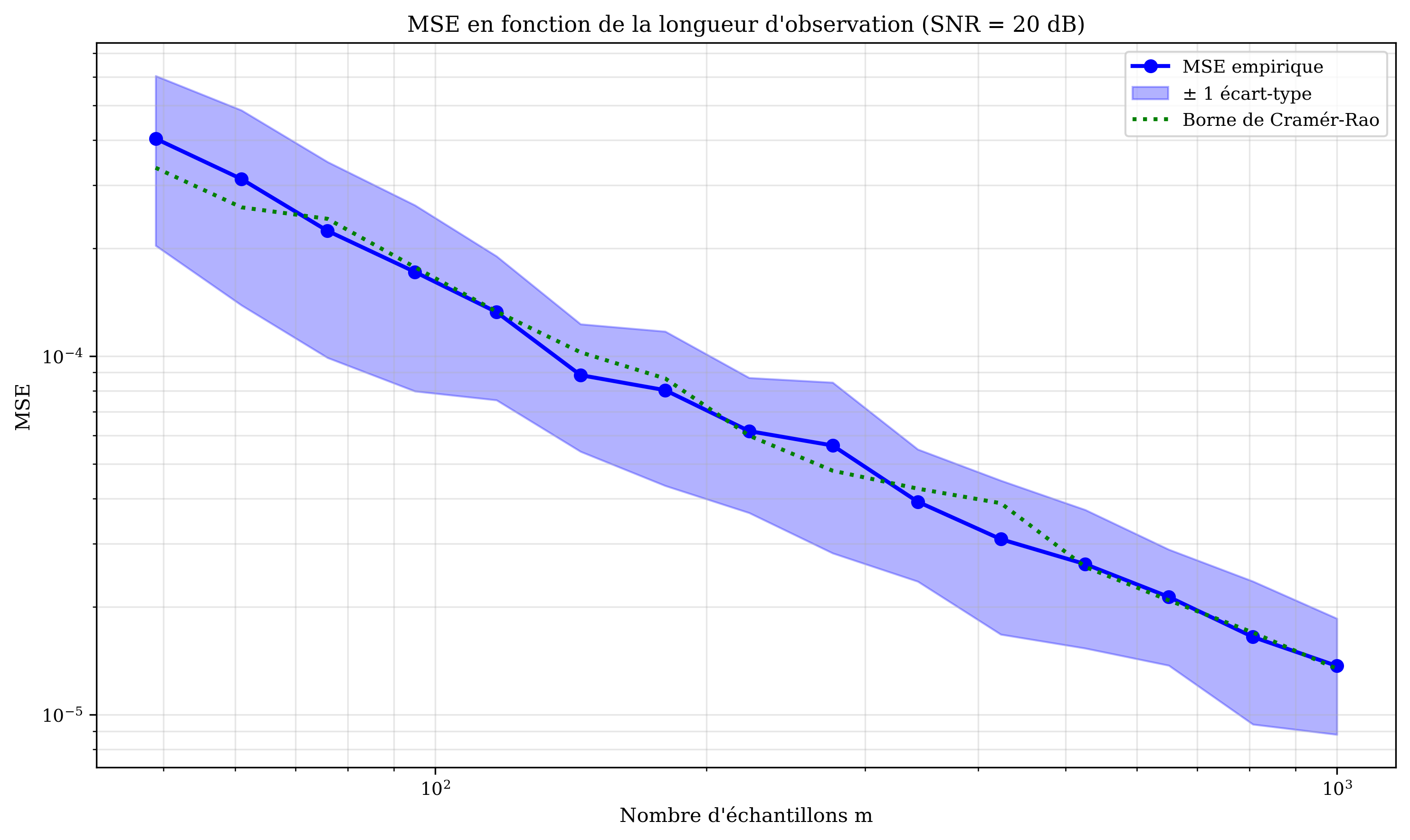 Performance en fonction de la longueur d'observation