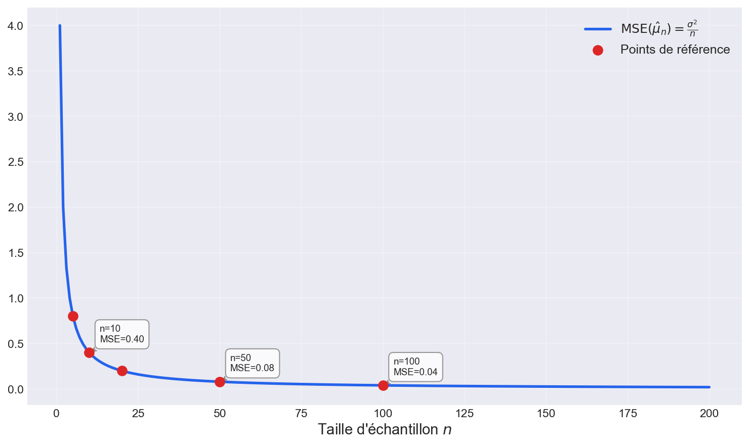 Évolution de l'EQM en fonction de n