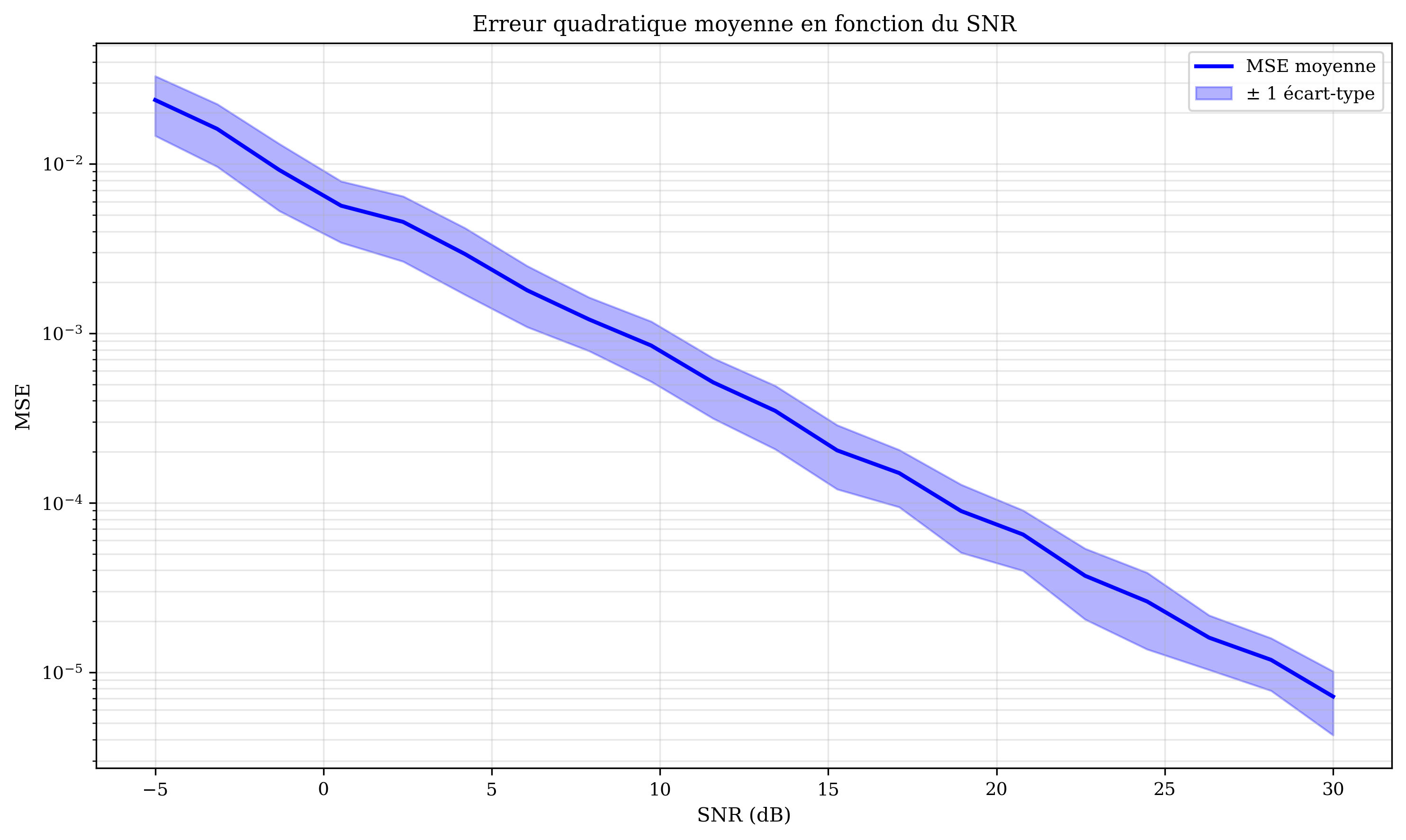 Performance en fonction du SNR