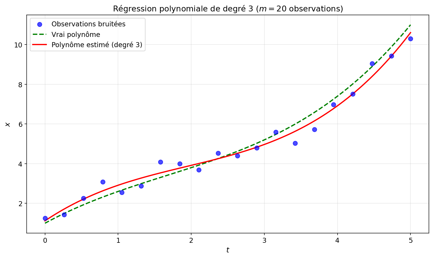Régression polynomiale