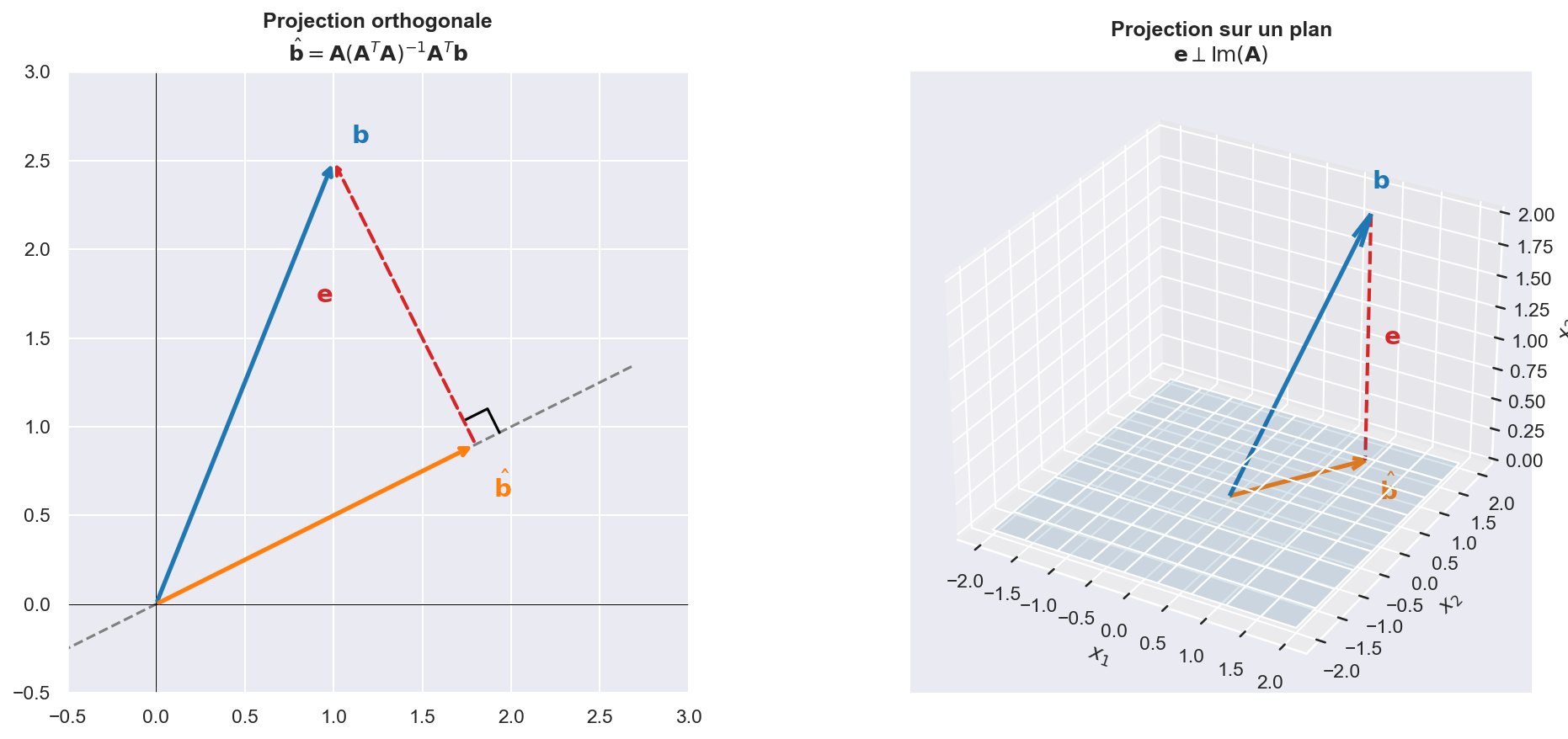 Projection orthogonale
