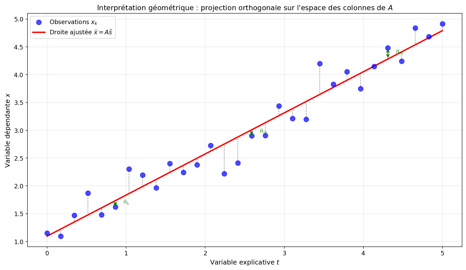 Interprétation géométrique OLS