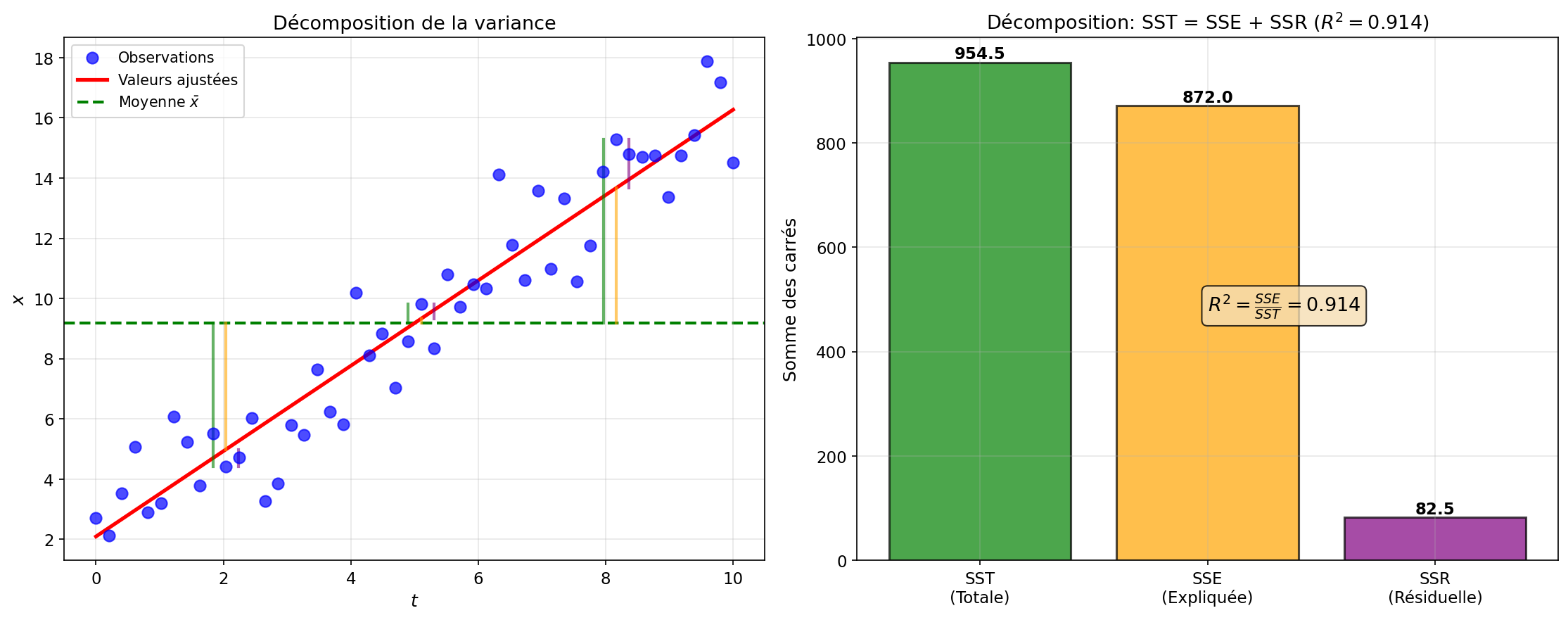 Interprétation du R²