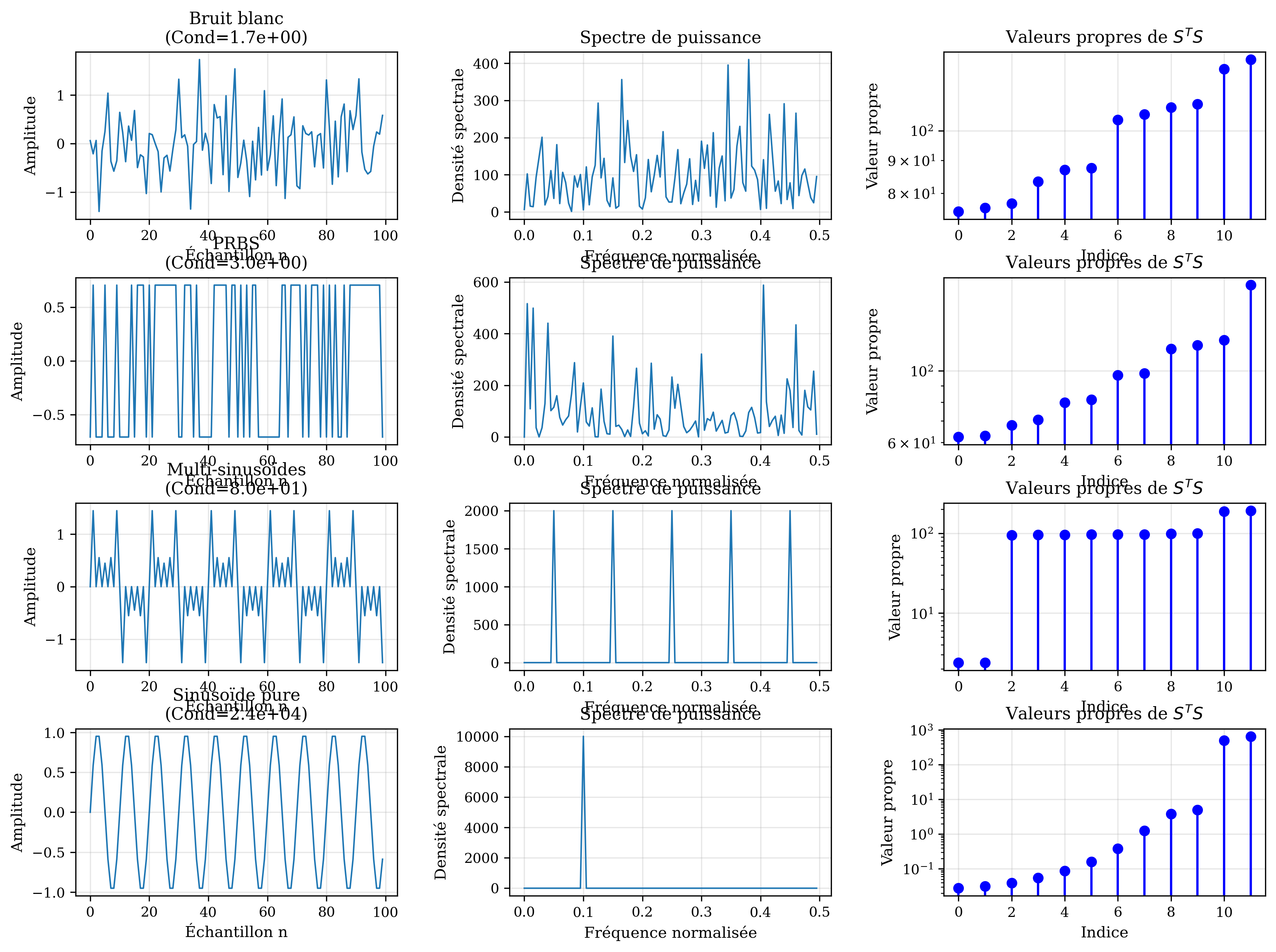 Comparaison de signaux d'entrée