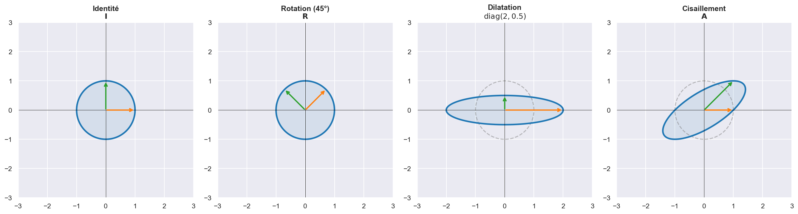 Transformations linéaires