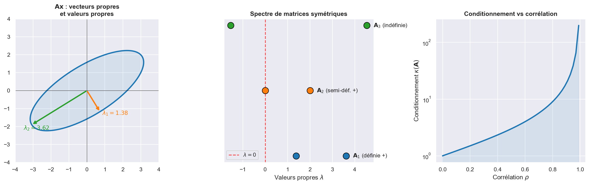Valeurs propres et conditionnement